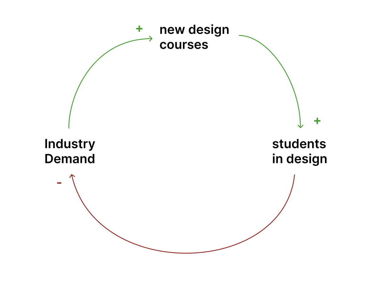 A circular diagram showing industry demand leading to new design courses and more students entering design