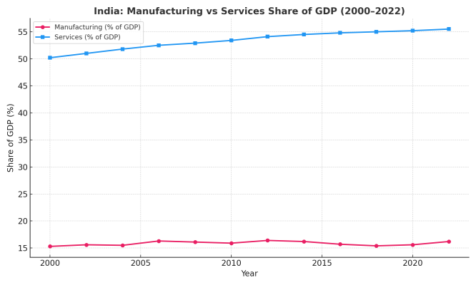 Line chart comparing manufacturing and services as a share of India’s GDP from 2000 to 2022