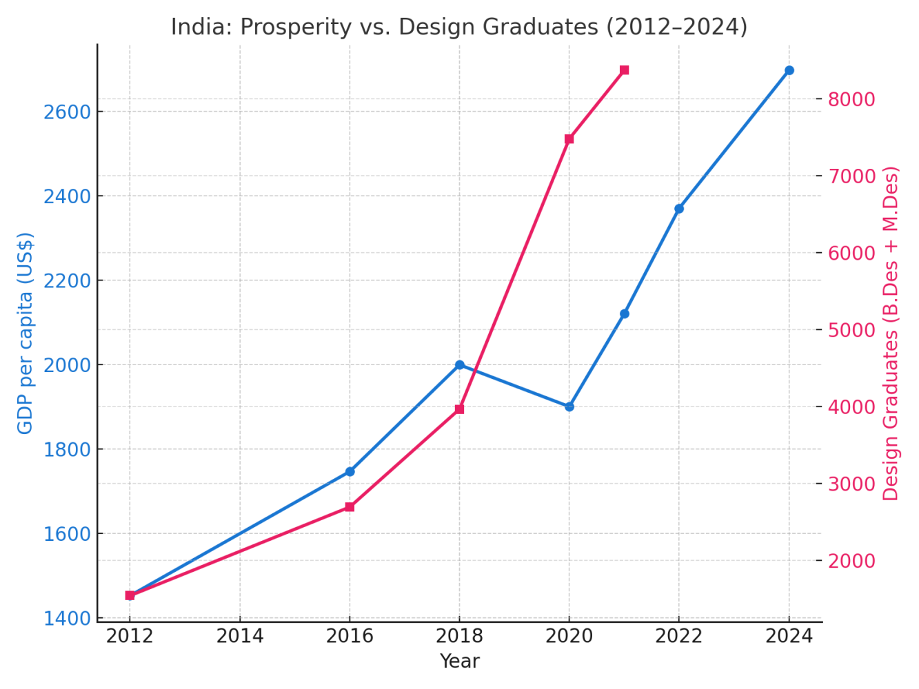 Line chart comparing India’s GDP per capita with the number of design graduates from 2012 to 2024