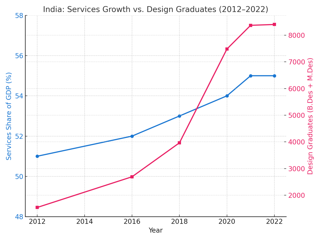 Line chart comparing services growth with the number of design graduates in India from 2012 to 2022
