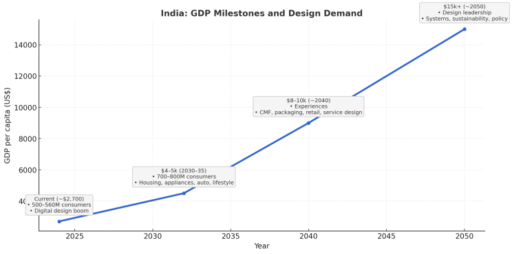 Projection chart connecting India’s future GDP per capita milestones with changes in design demand